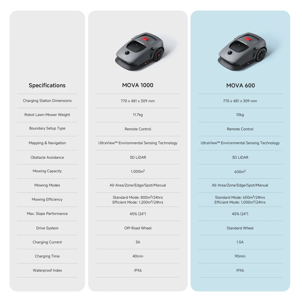 comparison of robot mower models