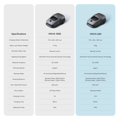 comparison of robot mower models